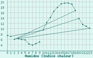Courbe de l'humidex pour Grenoble/agglo Le Versoud (38)