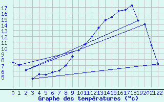 Courbe de tempratures pour Les Fourgs (25)