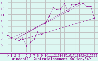 Courbe du refroidissement olien pour Saint-Romain-de-Colbosc (76)