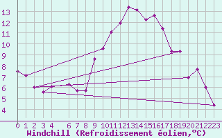 Courbe du refroidissement olien pour Tozeur