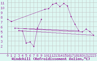 Courbe du refroidissement olien pour Gurteen