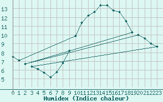 Courbe de l'humidex pour Guadalajara