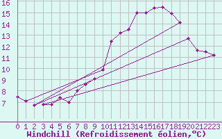 Courbe du refroidissement olien pour Chapelle Saint-Maurice (74)