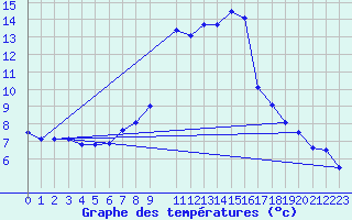 Courbe de tempratures pour La Comella (And)