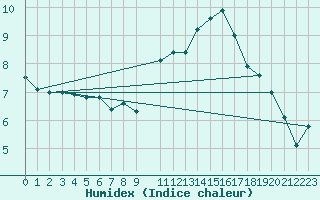 Courbe de l'humidex pour Engins (38)