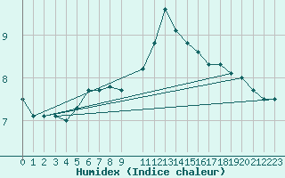 Courbe de l'humidex pour Aberporth
