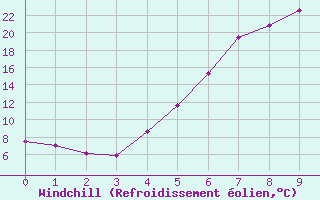 Courbe du refroidissement olien pour Krangede