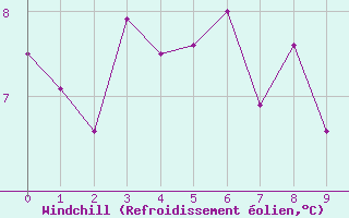 Courbe du refroidissement olien pour Little Chicago