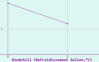 Courbe du refroidissement olien pour Skulte