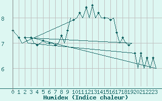 Courbe de l'humidex pour Zurich-Kloten