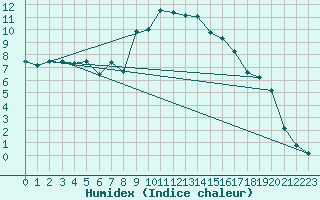 Courbe de l'humidex pour Poysdorf