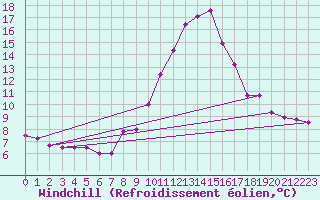 Courbe du refroidissement olien pour Coulans (25)