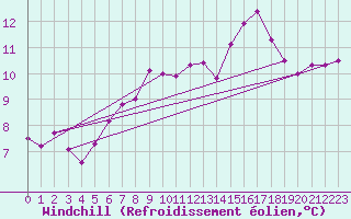 Courbe du refroidissement olien pour Thorney Island