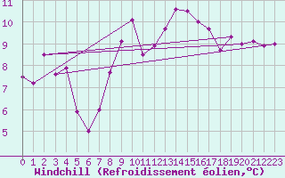 Courbe du refroidissement olien pour Aigle (Sw)