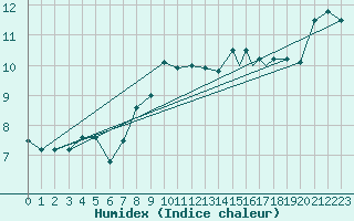 Courbe de l'humidex pour Rost Flyplass