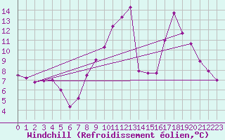 Courbe du refroidissement olien pour Orange (84)