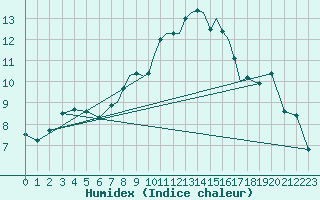 Courbe de l'humidex pour Shoream (UK)