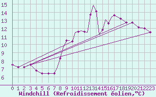 Courbe du refroidissement olien pour Hawarden