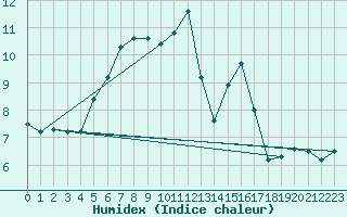 Courbe de l'humidex pour Moleson (Sw)