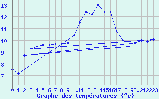 Courbe de tempratures pour Poitiers (86)