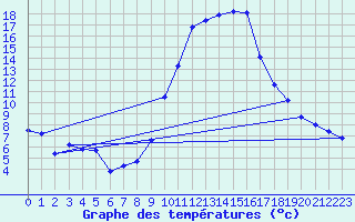 Courbe de tempratures pour Saint-Girons (09)