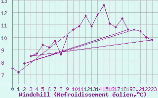 Courbe du refroidissement olien pour Rennes (35)