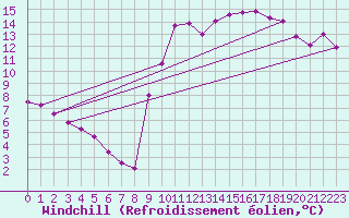 Courbe du refroidissement olien pour Capbreton (40)