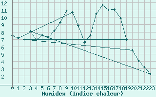 Courbe de l'humidex pour Kaisersbach-Cronhuette