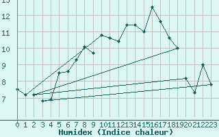 Courbe de l'humidex pour Rankki