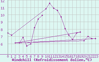 Courbe du refroidissement olien pour Tirgoviste