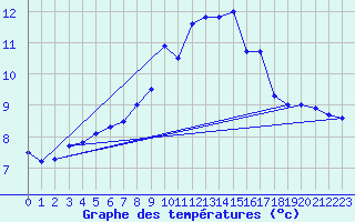 Courbe de tempratures pour Kuemmersruck