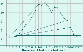 Courbe de l'humidex pour Tjakaape