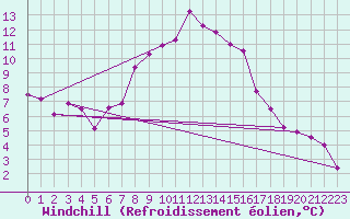 Courbe du refroidissement olien pour Sillian