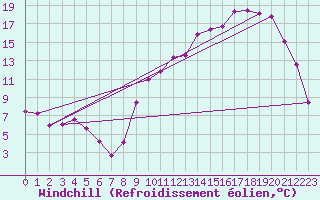 Courbe du refroidissement olien pour Mont-de-Marsan (40)