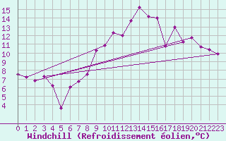 Courbe du refroidissement olien pour Anvers (Be)