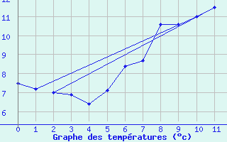 Courbe de tempratures pour Grchen