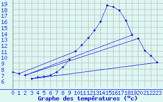 Courbe de tempratures pour Guillaumes-Obs (06)
