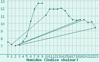 Courbe de l'humidex pour Villacoublay (78)