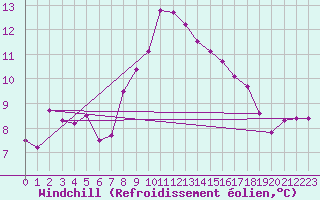 Courbe du refroidissement olien pour Cap Pertusato (2A)