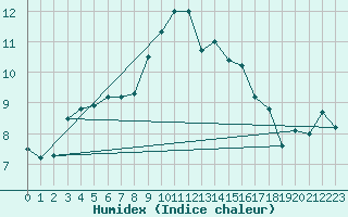 Courbe de l'humidex pour Leconfield