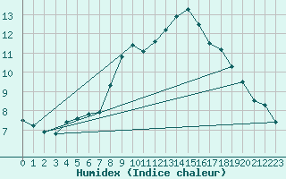 Courbe de l'humidex pour Dourbes (Be)