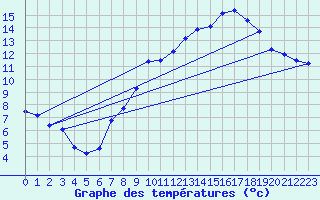 Courbe de tempratures pour Bziers Cap d