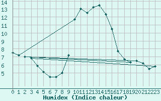 Courbe de l'humidex pour Soria (Esp)