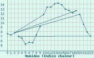 Courbe de l'humidex pour Abbeville (80)