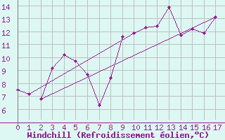 Courbe du refroidissement olien pour Floriffoux (Be)