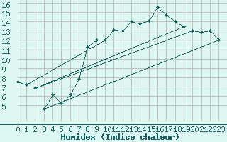 Courbe de l'humidex pour Magilligan