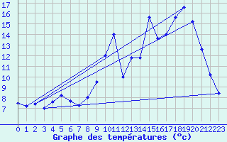 Courbe de tempratures pour Aumont (80)