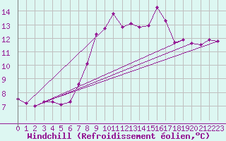 Courbe du refroidissement olien pour Pully-Lausanne (Sw)