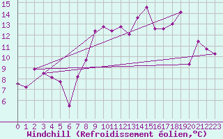 Courbe du refroidissement olien pour Oron (Sw)