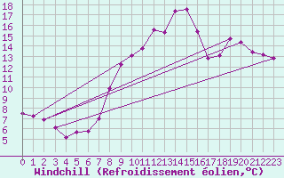 Courbe du refroidissement olien pour Mouthoumet (11)